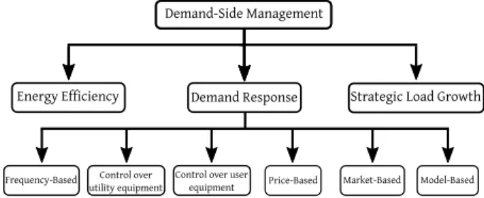 FIGURE 2. Demand-side management and demand response categorisation.