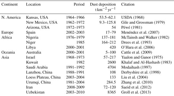 Table 2. Dust deposition and PM 10 concentrations at 14 stations in Xinjiang.