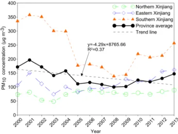 Figure 6. Annual average PM 10 concentration in Xinjiang Province from 2000 to 2013.