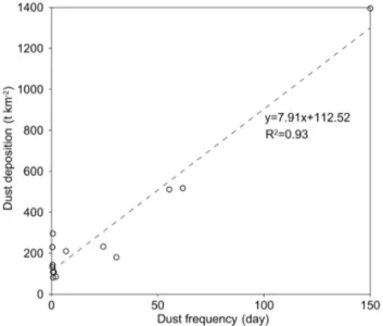 Figure 11. Relationship between PM 10 concentration and dust day frequency in Xinjiang Province