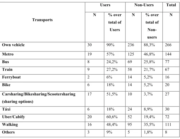 Table 4 - Transports Most Used by Users and Non-Users 