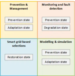 Figure 7. Fault resolution clusters vs. resilience curve. 