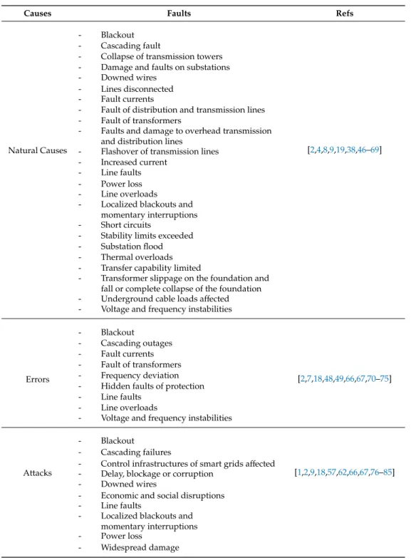 Table 1. Faults reported in the literature.