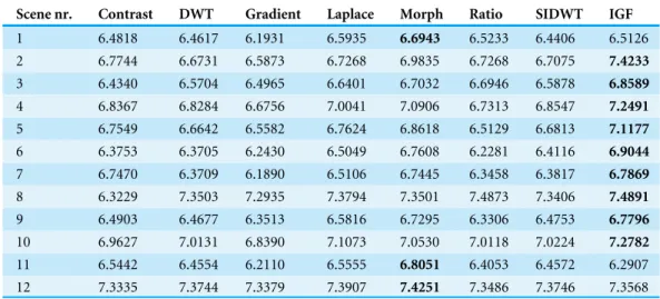Table 1 Entropy values for each of the methods tested and for all 12 scenes.