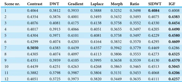 Table 4 NFMI values for each of the methods tested and for all 12 scenes.