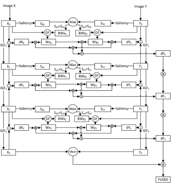 Figure 1 Flow chart of the proposed image fusion scheme. The processing scheme is illustrated for two source images X and Y and 4 resolution levels (0–3)