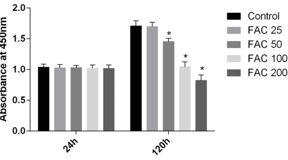 Figure 1 Cytotoxic effects of iron on the viability of osteoblasts. Viability of osteoblasts was evaluated by CCK-8 assay after treatment with FAC (25–200 µ M) for 24 h and 120 h