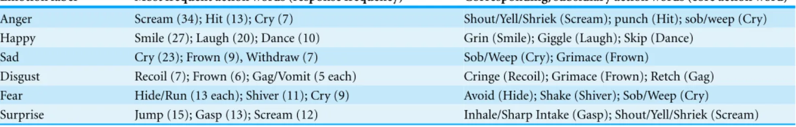 Table 1 Top three, most frequently generated action words for each emotion label. Action words are presented alongside subsidiary responses (where appropriate)