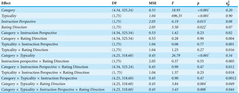 Table 2 Table of effects for the instruction perspective × rating direction × emotion category × typicality, mixed factorial ANOVA