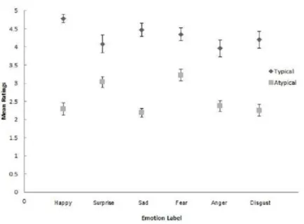 Figure 1 Mean typical and atypical ratings, per emotion label. Error bars represent 95% CI.