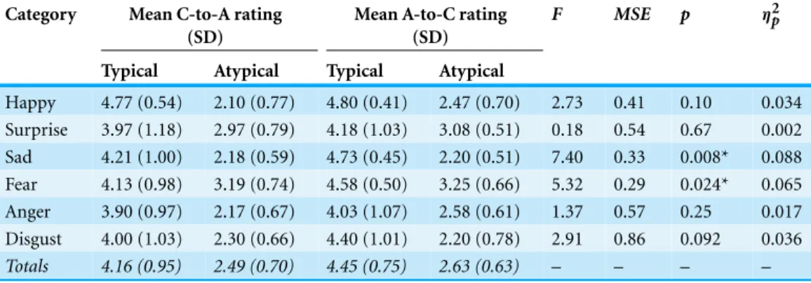 Table 4 Mean action word-to-category (A-to-C) and category-to-action word ratings (C-to-A), by typ- typ-icality and emotion category