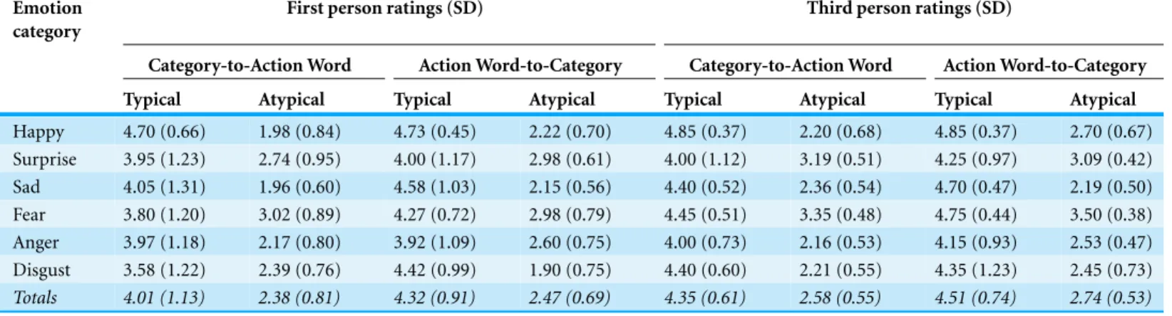 Table 5 Mean first and third-person perspective ratings, by rating direction, typicality and emotion category