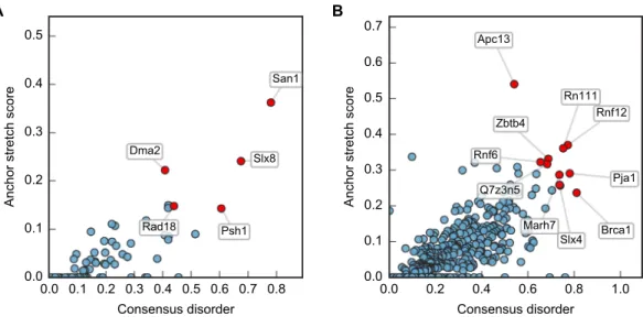 Figure 2 Characterization of the E3 dataset in terms of disorder and protein binding sites in disor- disor-dered regions