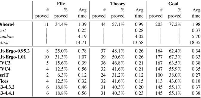 Table 3: Number of files, theories and goals proved by each strategy and individual solver