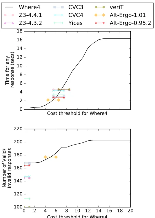 Figure 5: The effect of using a cost threshold. (top) The average time taken for Where4 to return an answer compared to 8 SMT solvers