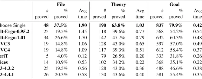 Table 1: Results of running 8 solvers on the example Why3 programs with a timeout value of 10 seconds.