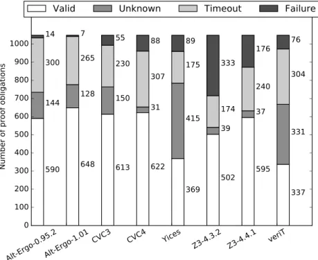 Figure 1: The relative amount of Valid/Unknown/Timeout/Failure answers from the eight SMT solvers (with a timeout of 60 seconds)