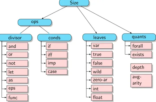 Figure 2: Tree illustrating the Why syntactic features counted individually (pink nodes) while traversing the AST
