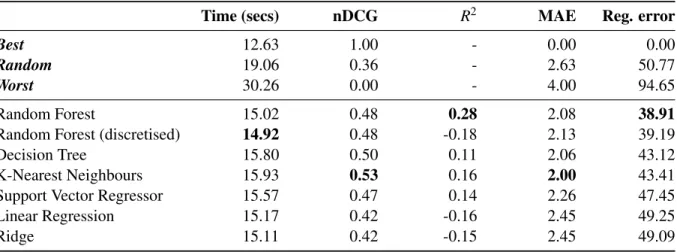 Table 2: Comparing the seven prediction models and three theoretical strategies