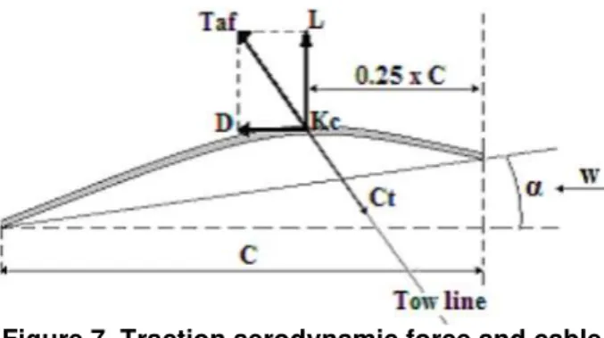 Figure 7. Traction aerodynamic force and cable  Tension [5] 