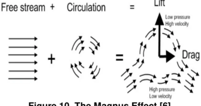 Figure  11  presents the data related to the rotor  performance for two different experimental  measures conducted by Bergeson in 1985