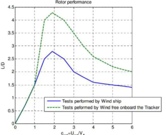 Figure 12. The average lift coefficient of the  rotor based on several independent empirical 