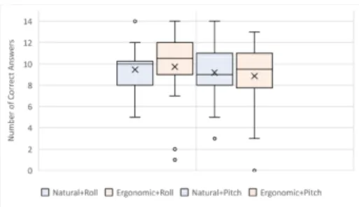 Fig. 6. Number of correctly perceived roll and pitch states by AHFD configuration