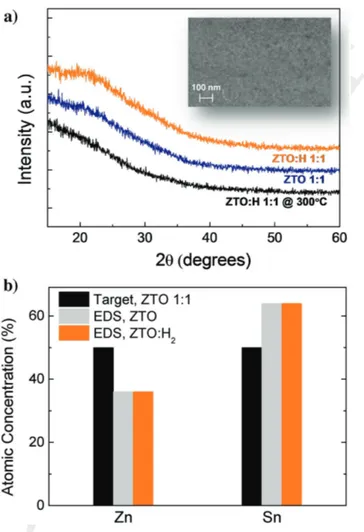 Figure 1.  Characterization of ZTO thin films annealed at 180 and 300 ° C,  with and without hydrogen incorporation during sputtering: a) XRD  pat-tern, with a SEM surface image of a ZTO film with hydrogen annealed at  180 °C presented as inset; b) element