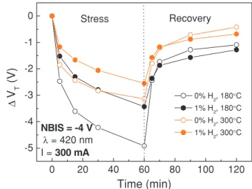 Figure 4. Threshold voltage shift as a function of NBIS duration  (including stress and recovery regimes) for ZTO TFTs produced on Si/