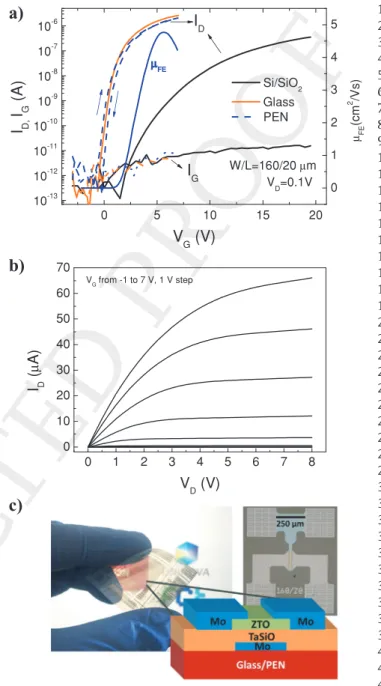 Table 1.  Electrical properties of ZTO TFTs on Si/SiO 2  substrates as a function of hydrogen content and annealing temperature.