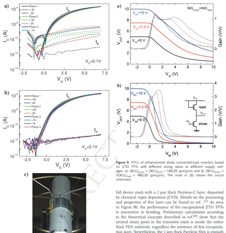 Figure 9. VTCs of enhancement diode connected-load inverters based  on ZTO TFTs with different sizing ratios at different supply  volt-ages: a) (W/L) driver = (W/L) load  = 160/20 (µm/µm) and b) (W/L) driver  =  3(W/L) load =  480/20 ( µ m/ µ m)