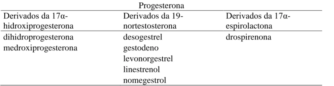 Tabela 1 – Principais progestógenos sintéticos 