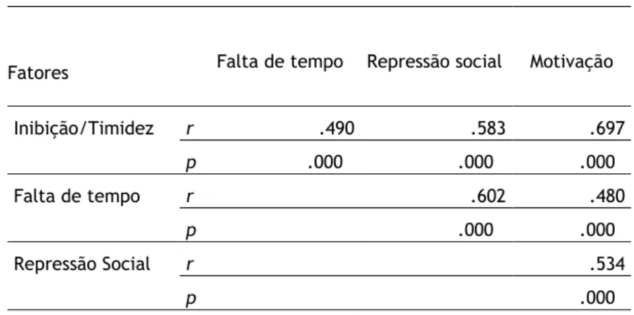 Tabela 3: Correlações entre os fatores do IBCP