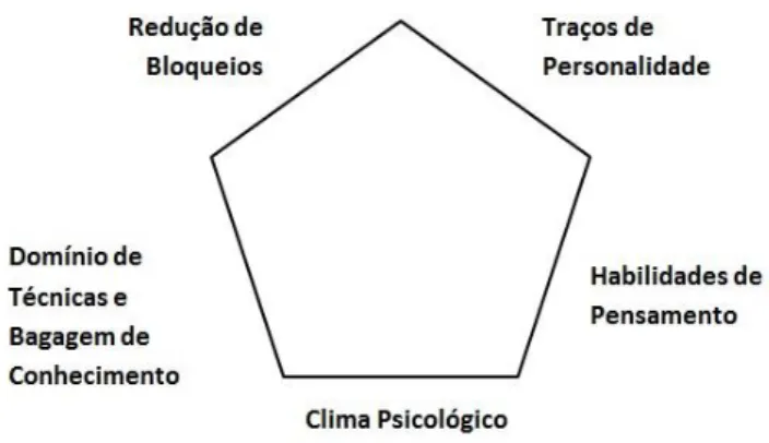 Figura 1 – Modelo de Desenvolvimento da Criatividade de Alencar (1996)  