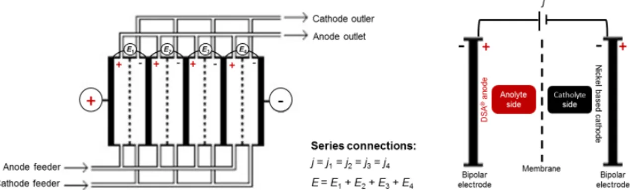 Figure 1. Scheme of a bipolar electrolyser where the stack consists of four cells connected in series: 