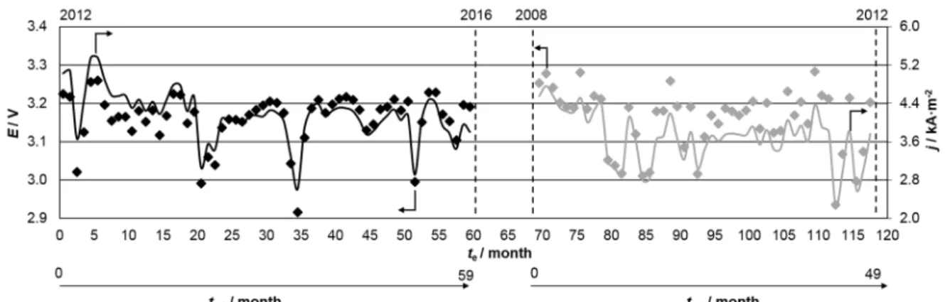 Figure 2. Potential ( ♦ ),  E, and current density (-), j, as a function of the electrode and membrane  service times, respectively t e  and t mi 