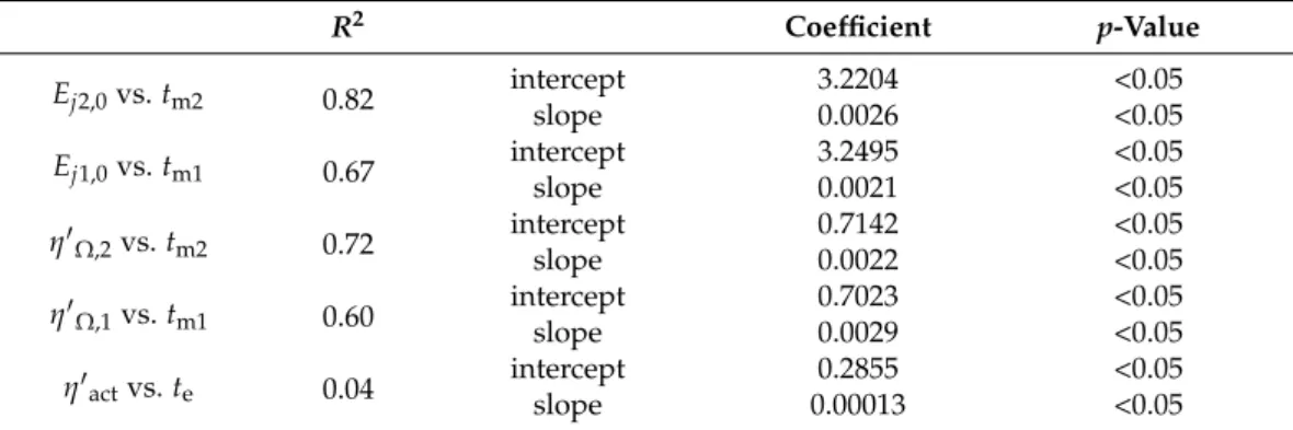 Table 1. Regression analysis of the E ji,0 , η Ω,I 0 and η act 0 as a function of the respective service times.