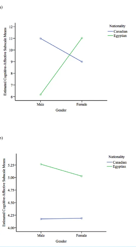 Figure 1 Three-way interactions of BDI-II cognitive-affective subscale scores. (A) Depressed individu- individu-als