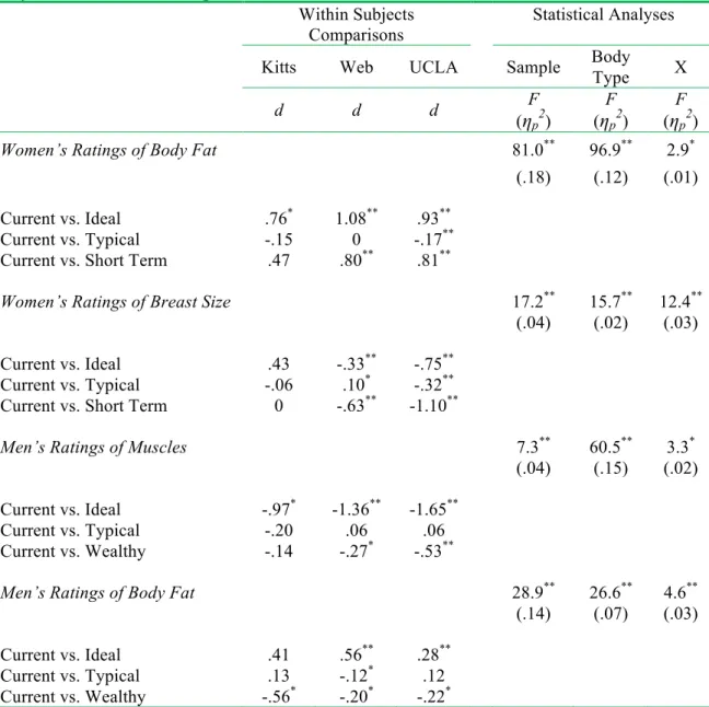Table 3.  Discrepancies between women’s and men’s perceptions of the ideal body, typical  body, and ideal short-term partner 
