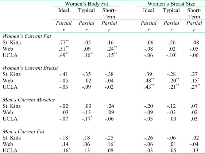 Table 5. Associations between perceptions of one’s current body and the ideal, typical, and  ideal short-term female body type 