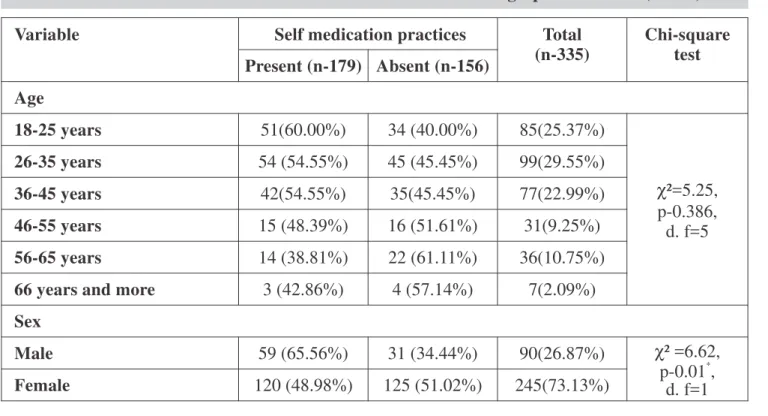 Table 1: Self Medication Practices over Different Socio-Demographic Variables (n=335)