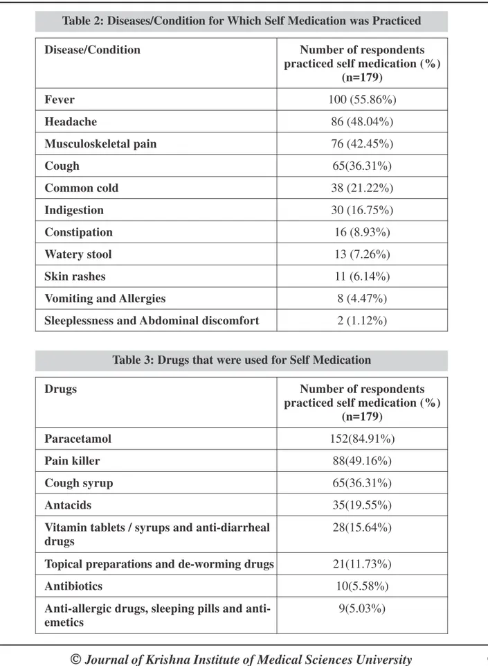 Table 2: Diseases/Condition for Which Self Medication was Practiced 