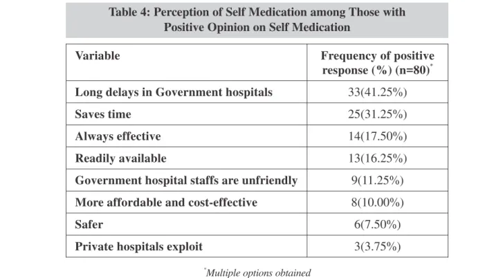 Table 4: Perception of Self Medication among Those with  Positive Opinion on Self Medication