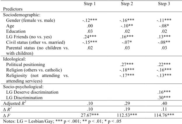 Table 2: Predictors of attitudes towards same-sex marriage  Predictors 