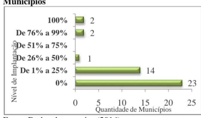 Tabela 2 - Tempo de atuação na contabilidade  pública  Tempo de  atuação  Frequência Absoluta  Frequência  Relativa (%)  De 0 a 1ano  2  4,76  De 1 a 5 anos  3  7,14  De 5 a 10 anos  5  11,91  De 10 a 15 anos  13  30,95  Mais de 15 anos  19  45,24  Total  