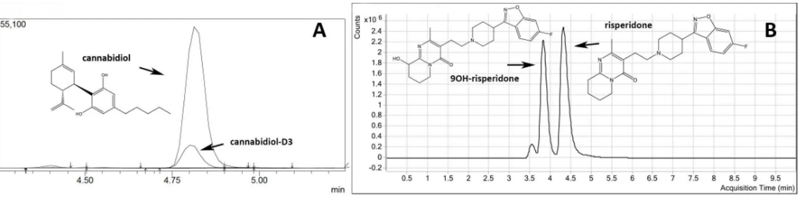 Figure 1 Representative chromatograms and molecular structures of tested compounds. (A) CBD and internal standard CBD-D3 (B) Risperi- Risperi-done and 9-OH risperiRisperi-done.