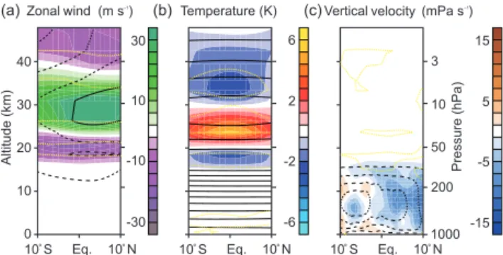 Figure 5. Composite fields (shading) and climatologies (contours) of ERA-Interim for boreal winter for easterly minus westerly QBO phases for zonal averages within 120–160 ◦ E for (a) zonal wind (contours: − 50 to 50 m s − 1 in steps of 20 m s − 1 ), (b) t