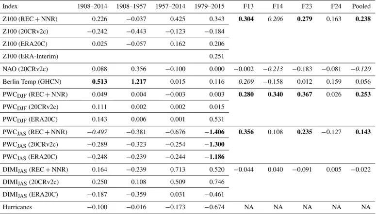 Table 1. Standardized difference in indices between easterly and westerly QBO phases in different observation-based data sets as well as in the climate model simulations (F13, F14, F23 and F24 denote the simulation numbers; also shown is the result for the