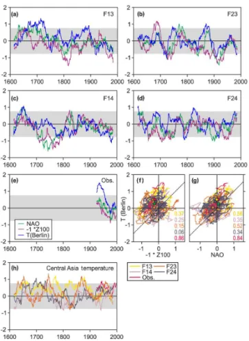 Figure 4. Standardized differences between easterly minus westerly QBO phases in 30-year moving windows for NAO, Z100 and Berlin SAT in the four model simulations (a) F13, (b) F14, (c) F23 and (d) F24 and in (e) observation-based data (Z100 from  reconstru