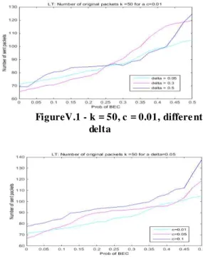 Figure 0.2 - k = 50, delta = 0.05, di fferent c  